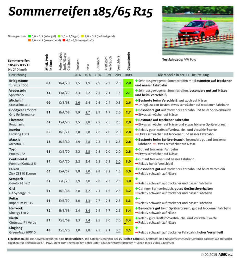 ADAC Sommerreifentest 2019: Sommerreifen in der Dimension 185/65 R15 für Kleinwagen