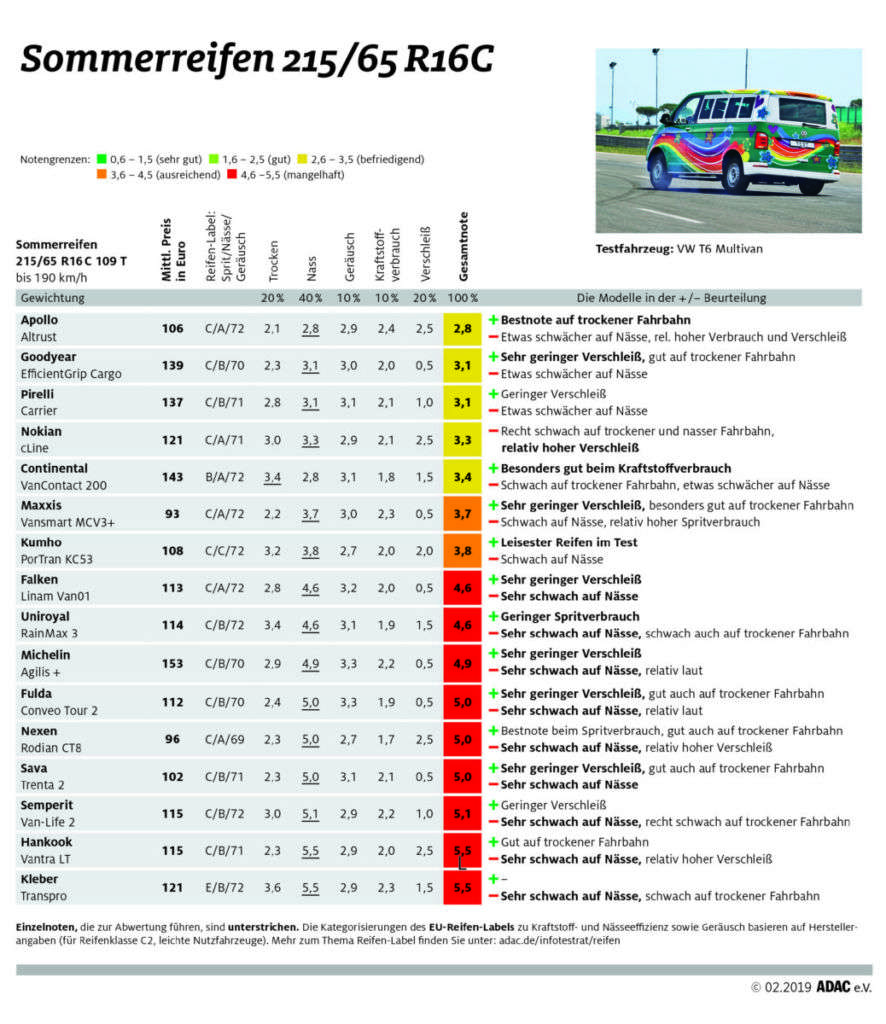 ADAC Sommerreifentest 2019: Transporterreifen in der Dimension 215/65 R16 C