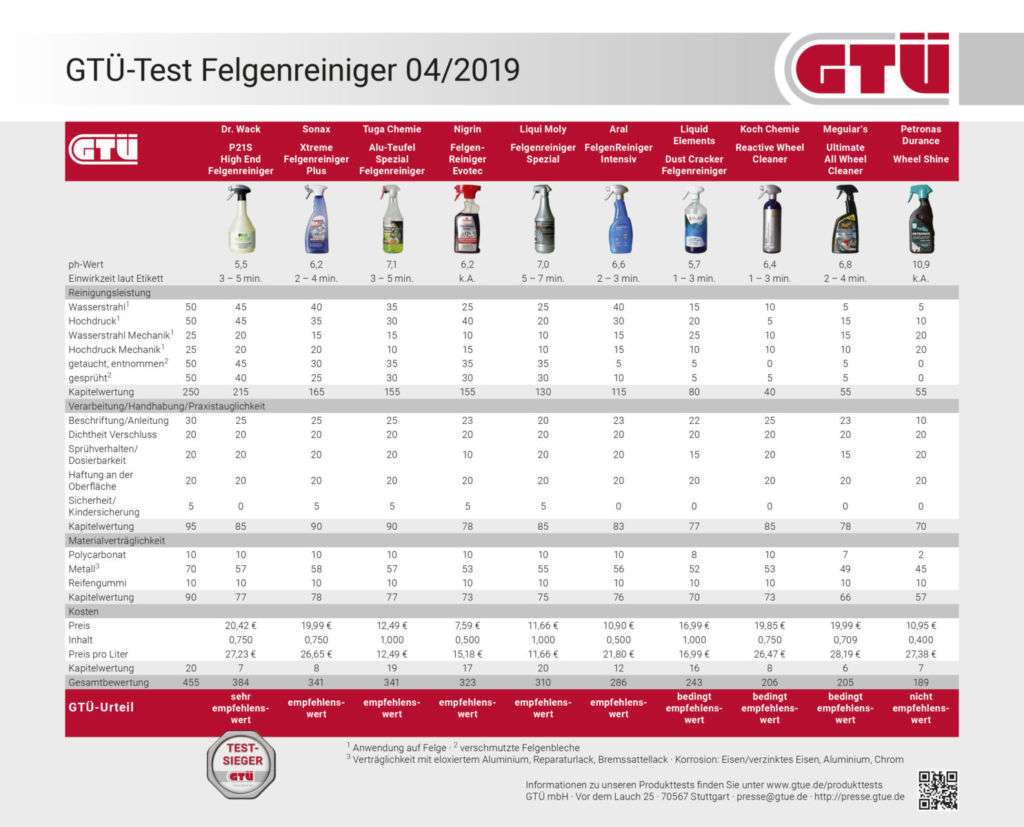 GTÜ-Test Felgenreiniger 2019: Ergebnistabelle