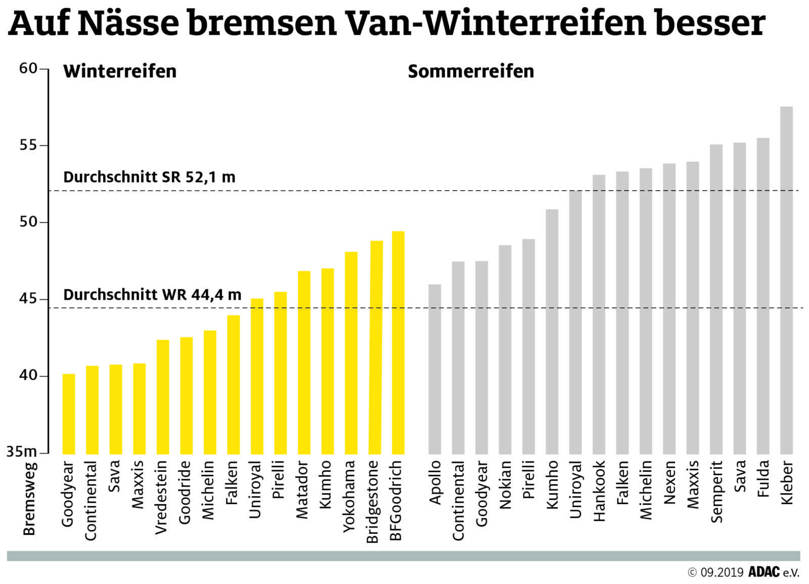 ADAC Winterreifentest 2019: Nachholbedarf bei Transporter-Winterreifen