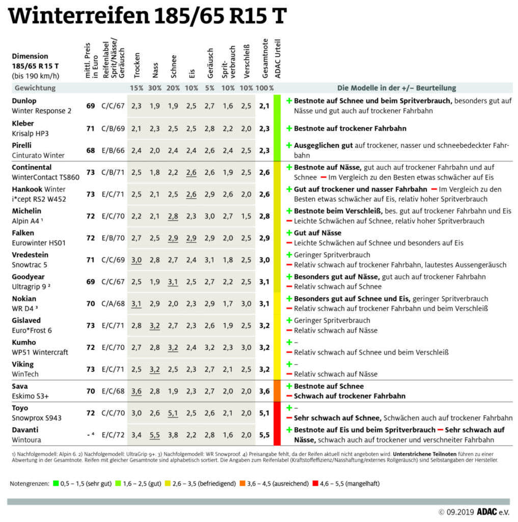 ADAC Winterreifentest 2019: Testergebnisse Winterreifen für Kleinwagen in der Dimension 185/65 R15