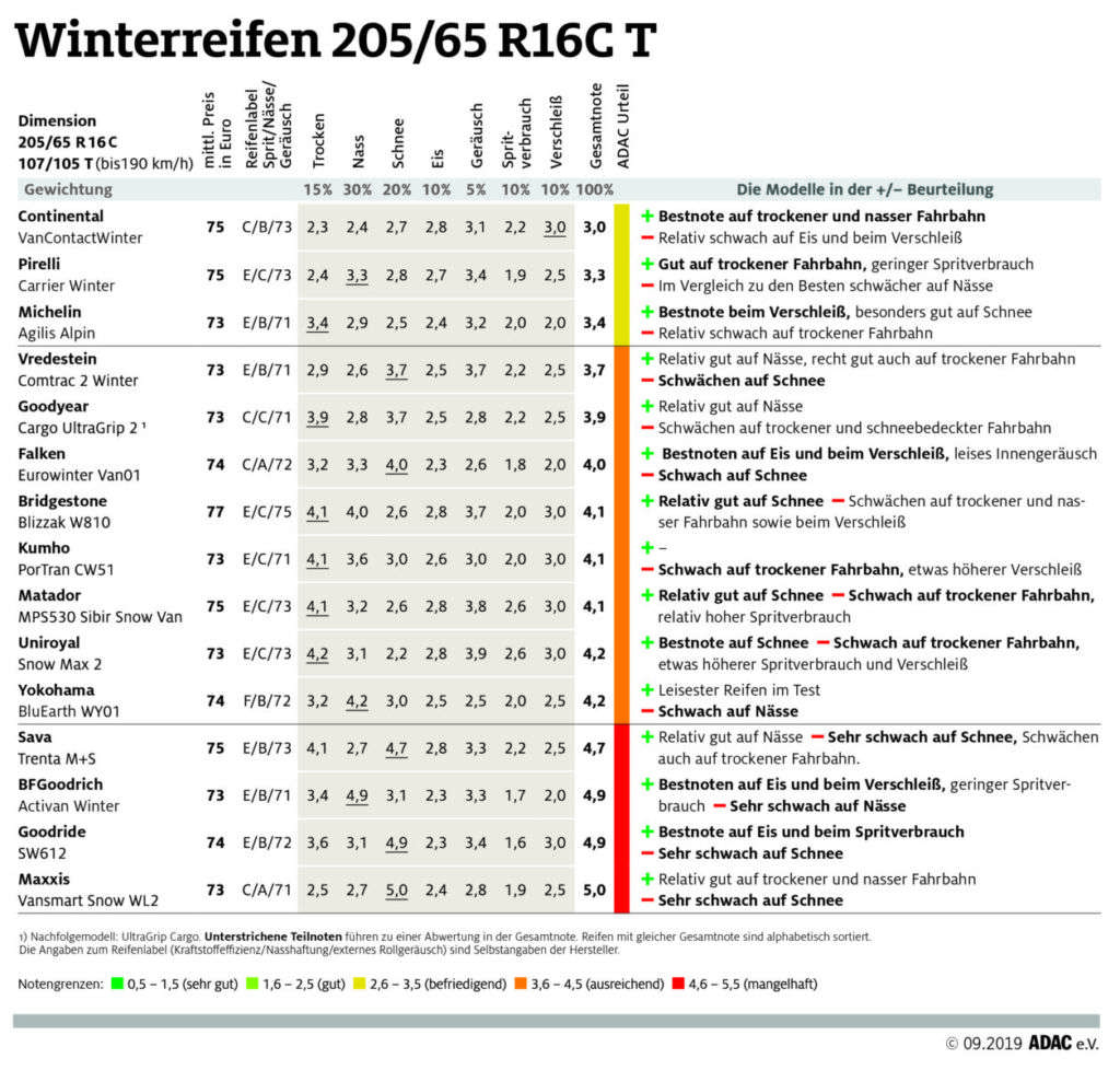 ADAC Winterreifentest 2019: Test-Ergebnisse bei Transporter-Winterreifen in der Dimension 205/65 R16C T