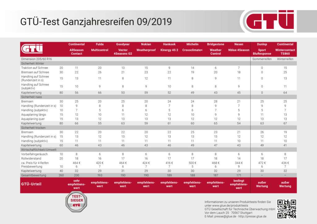 GTÜ-Test Ganzjahresreifen 2019: Ergebnistabelle