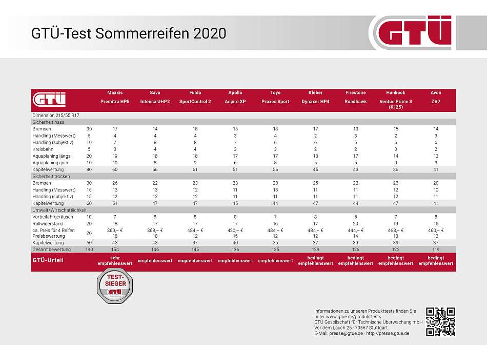 GTÜ Sommerreifentest 2020