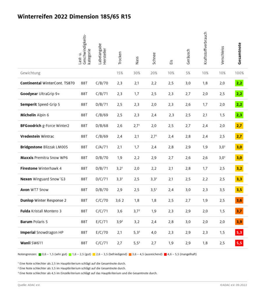 adacev_tests_winterreifen_tabelle_kleinwagen Reifen Testberichte
