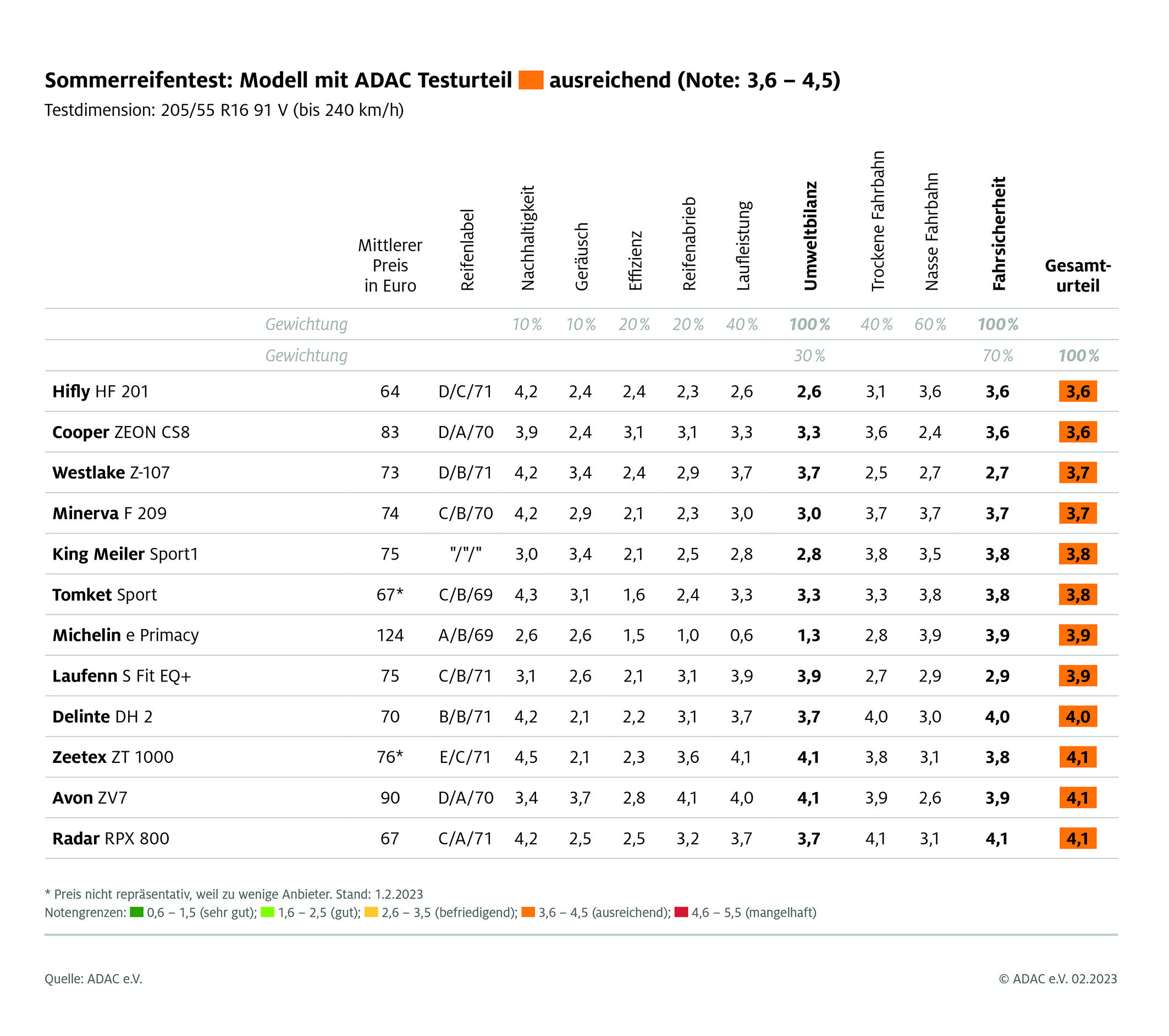 ADAC Sommerreifentest 2023: Reifen mit dem Testurteil "ausreichend" in der Dimension 205/55 R16 91V