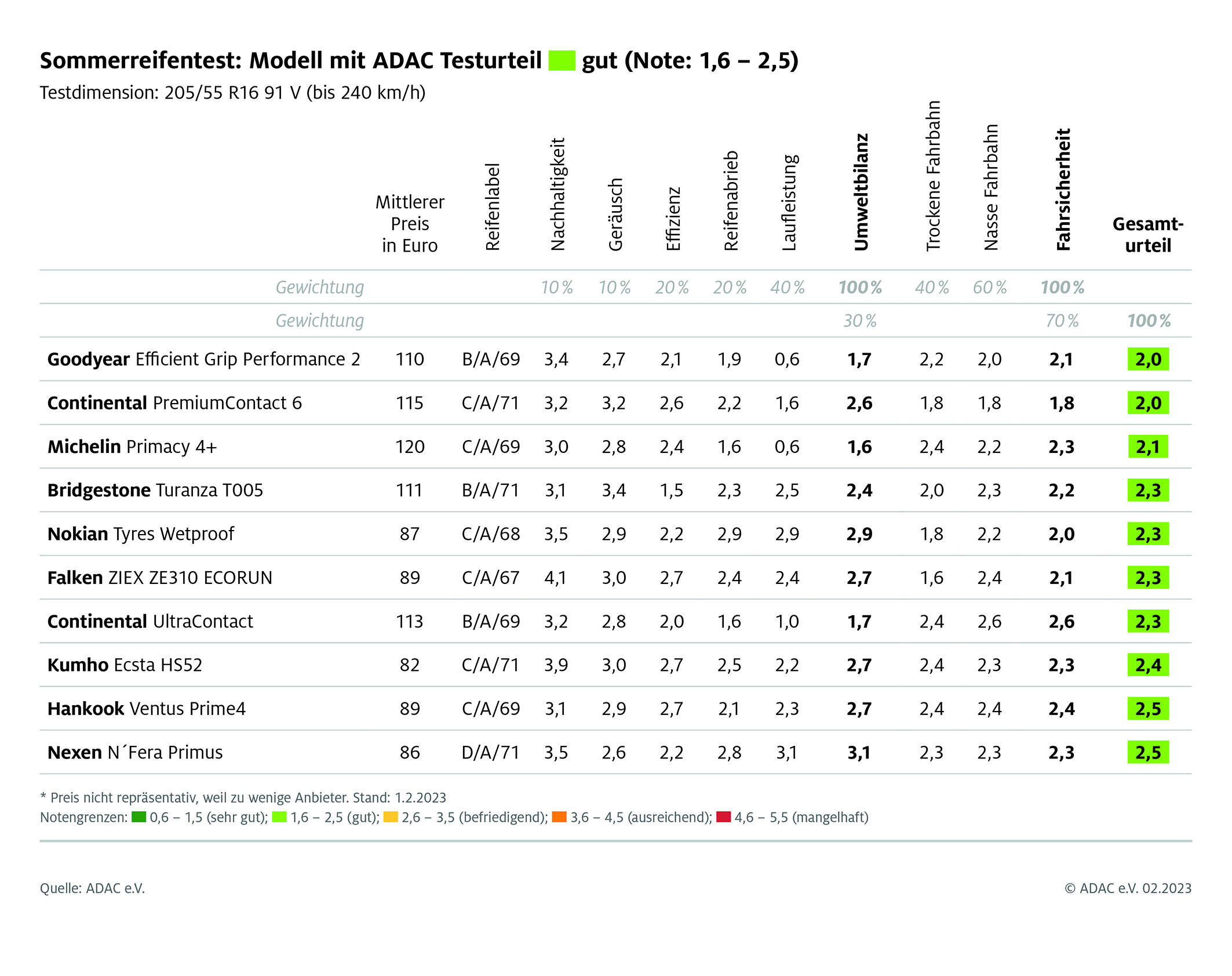 ADAC Sommerreifentest 2023: Reifen mit dem Testurteil "gut" in der Dimension 205/55 R16 91V