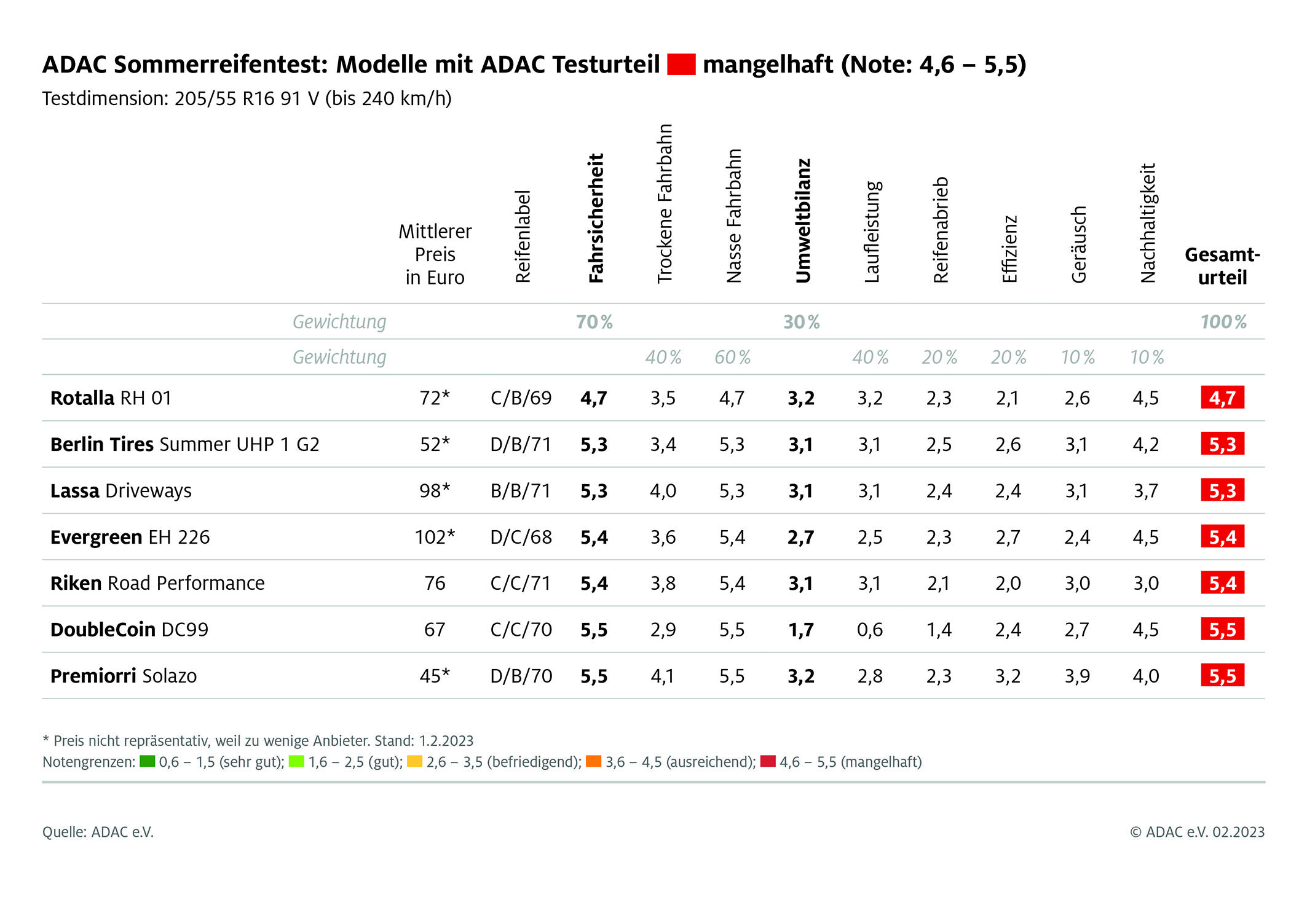 ADAC Sommerreifentest 2023: Reifen mit dem Testurteil "mangelhaft" in der Dimension 205/55 R16 91V