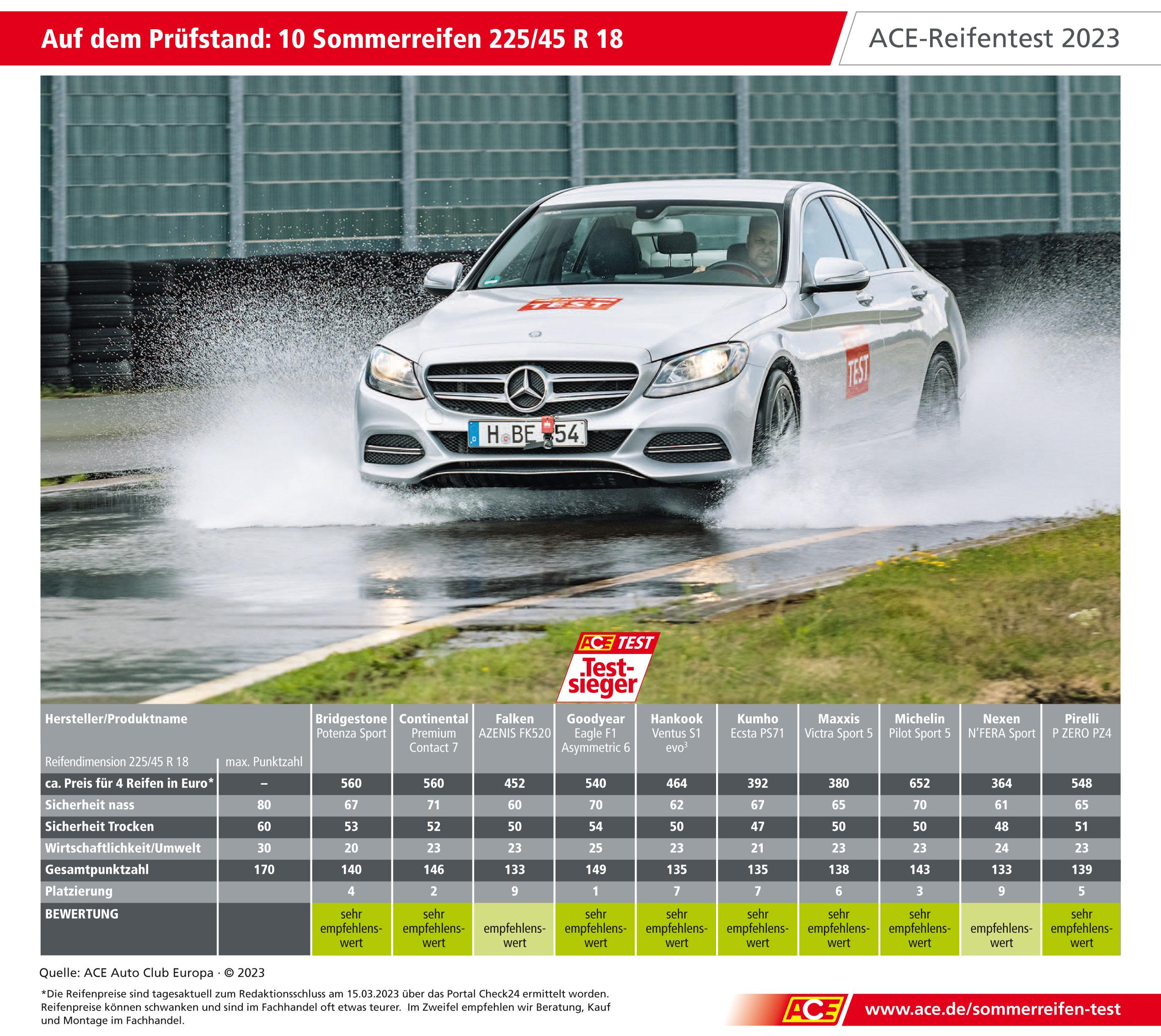 Sommerreifentest 2023 von GTÜ und ACE: Ergebnisse