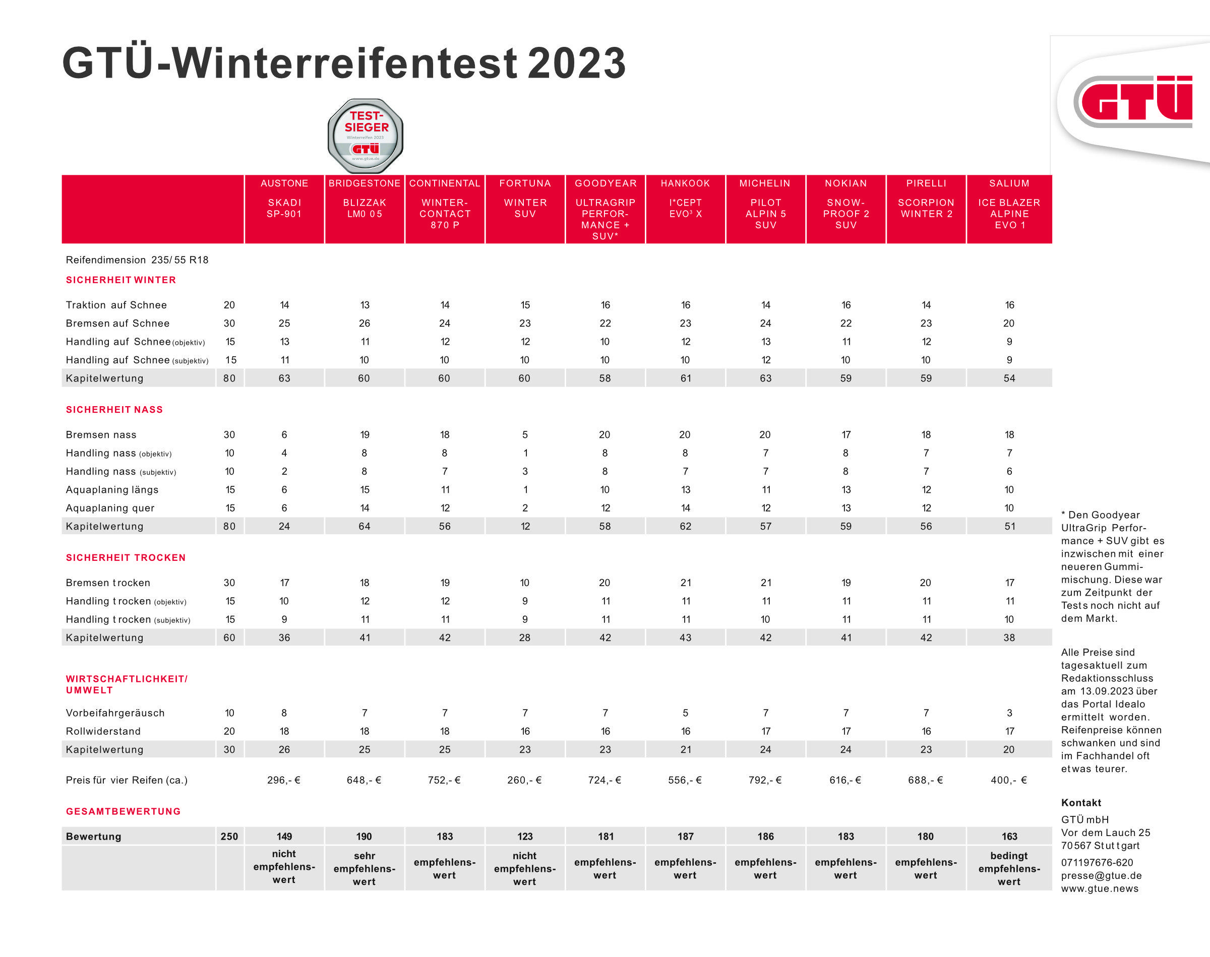 GTÜ Winterreifentest 2023: Ergebnisse