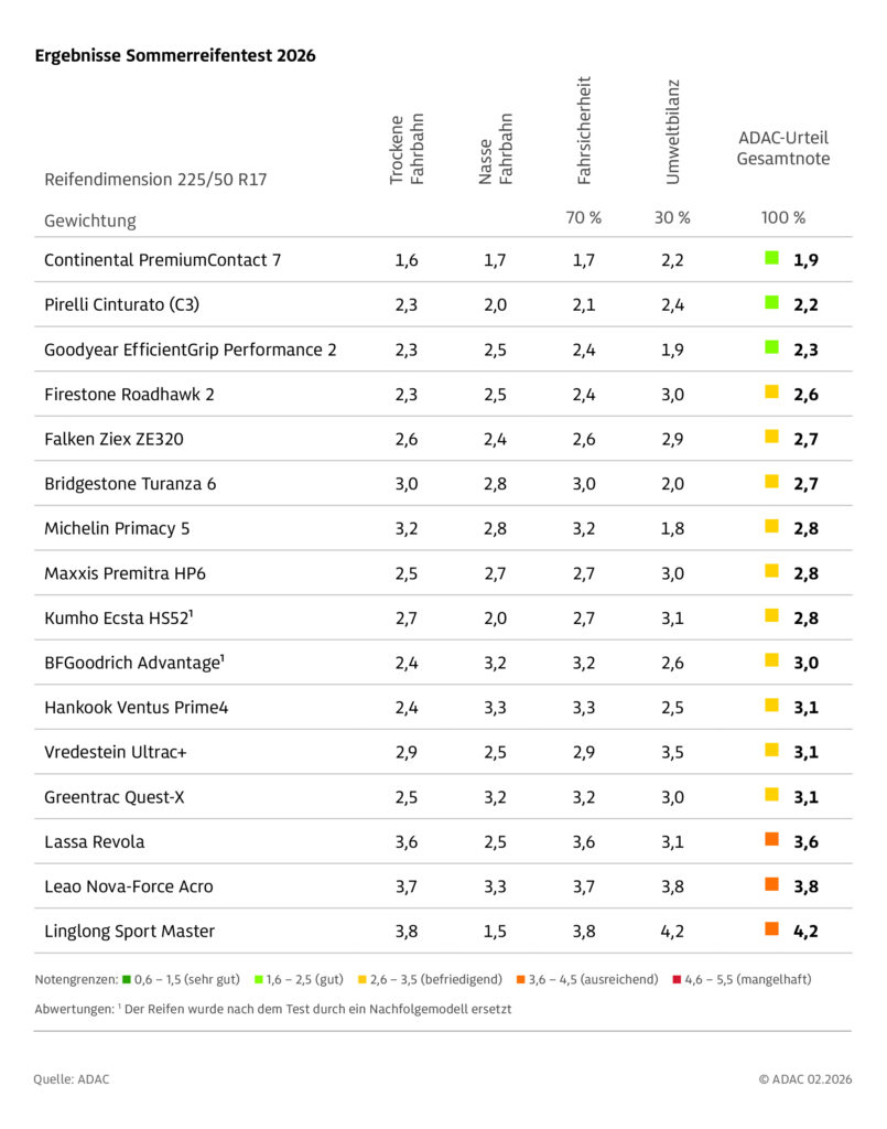 ADAC Sommerreifentest 2026: Ergebnisse