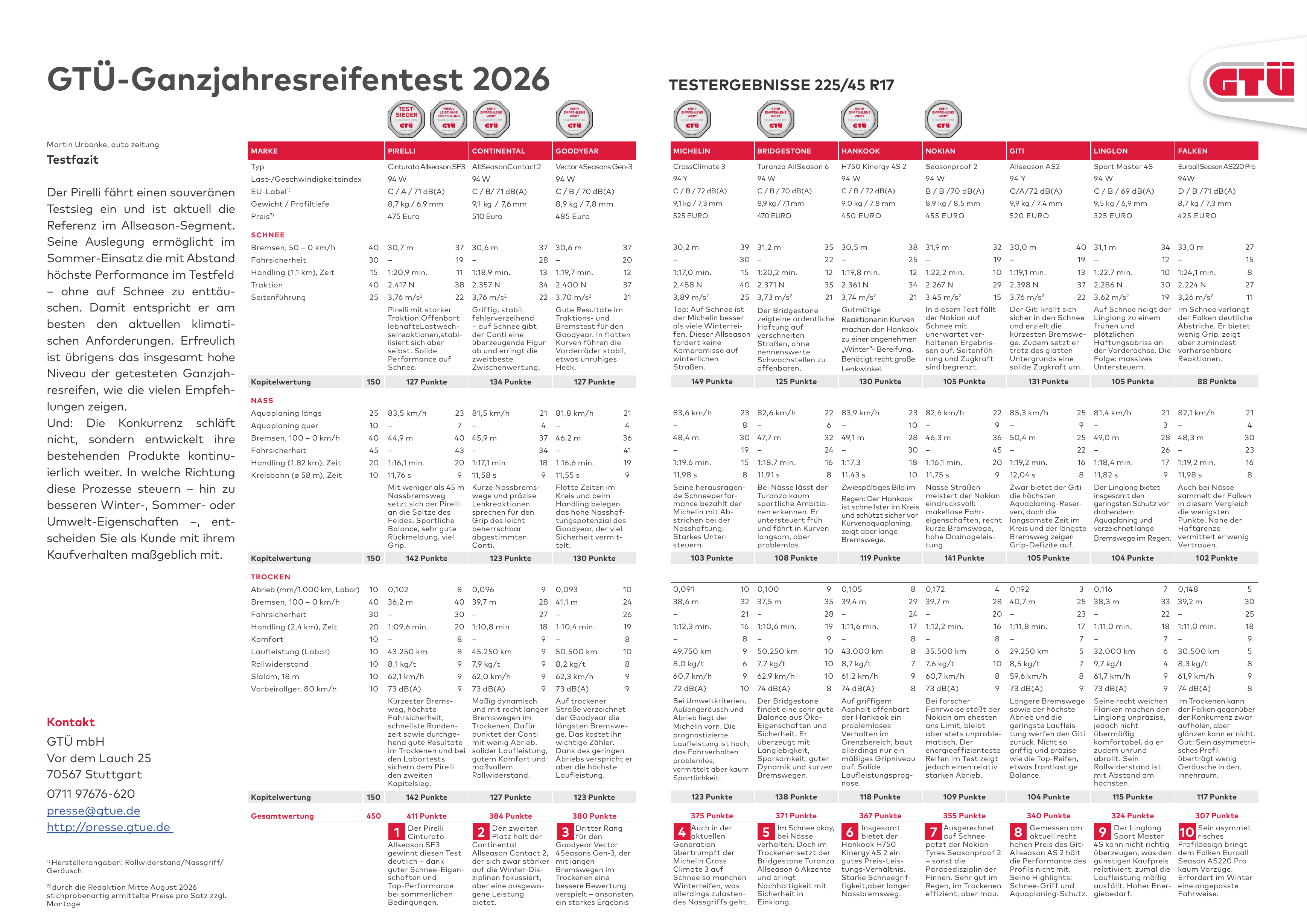 GTÜ Ganzjahresreifentest 2026: vollständige Ergebnistabelle für zehn Reifen in 225/45 R17