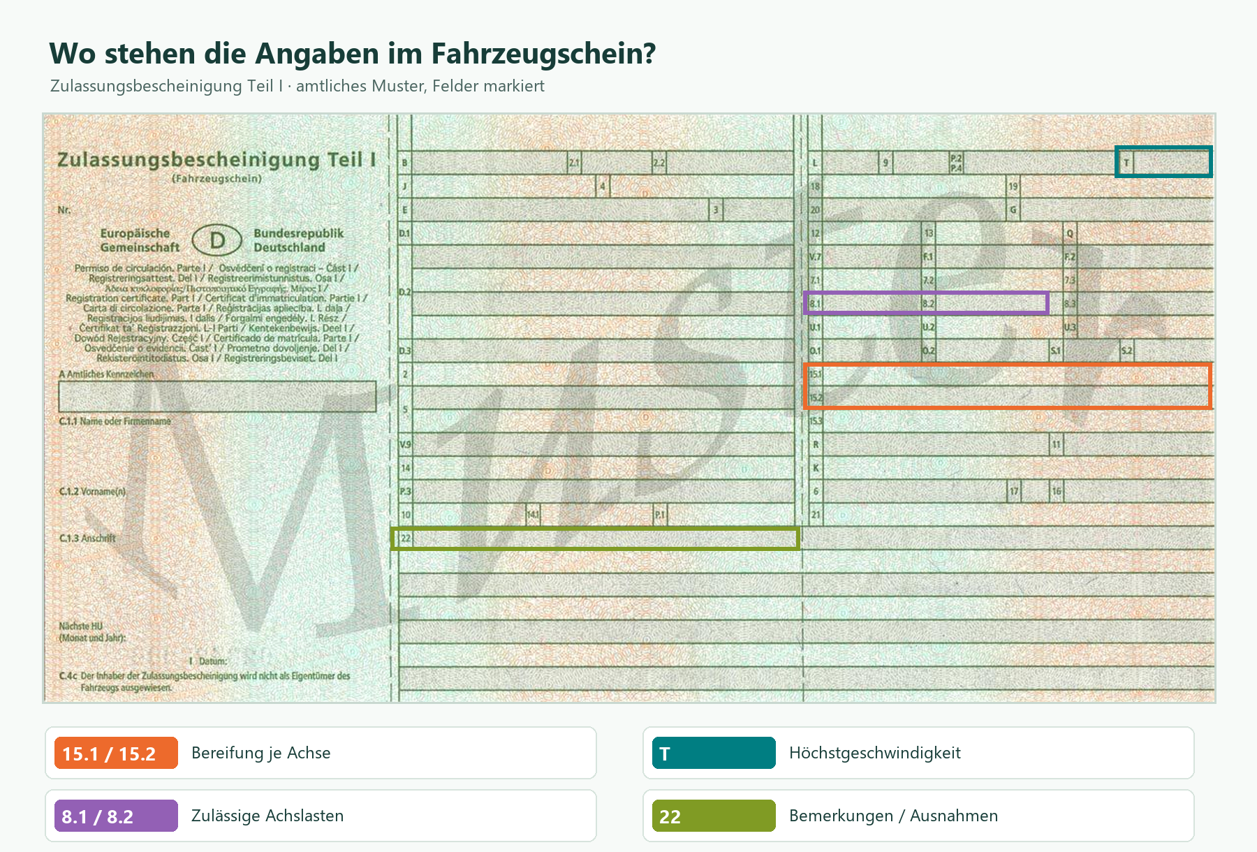 Amtliches Muster einer Zulassungsbescheinigung Teil I mit korrekt markierten Feldern 15.1, 15.2, T, 8.1, 8.2 und 22
